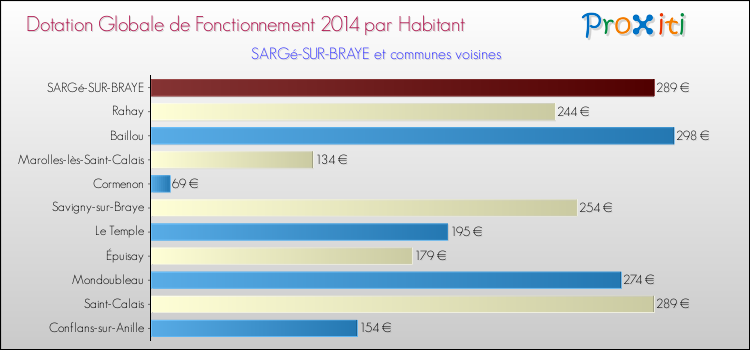 Montant des dotations globales de fonctionnement DGF par Habitant pour SARGé-SUR-BRAYE et les communes proches en 2014. Comparaison des des dotations globales de fonctionnement DGF par habitant pour SARGé-SUR-BRAYE et les communes voisines en 2014.