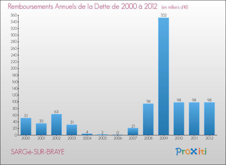 Evolution de l'annuité de la dette pour la commune de SARGé-SUR-BRAYE de 2000 à 2012 Annuités de la dette pour SARGé-SUR-BRAYE de 2000 à 2012