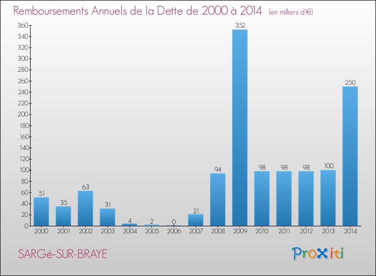 Evolution de l'annuité de la dette pour la commune de SARGé-SUR-BRAYE de 2000 à 2014 Annuités de la dette pour SARGé-SUR-BRAYE de 2000 à 2014