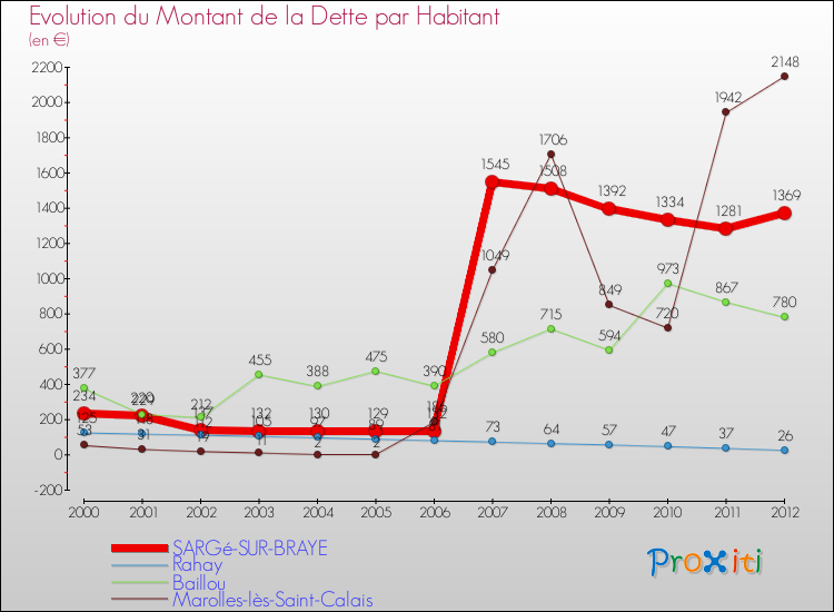 Evolution de la dette par habitant pour la commune de SARGé-SUR-BRAYE et les communes proches de 2000 à 2012 Comparaison de la dette par habitant pour SARGé-SUR-BRAYE et les communes voisines de 2000 à 2012