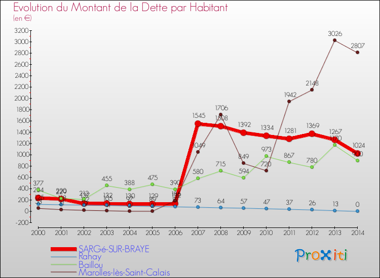 Evolution de la dette par habitant pour la commune de SARGé-SUR-BRAYE et les communes proches de 2000 à 2014 Comparaison de la dette par habitant pour SARGé-SUR-BRAYE et les communes voisines de 2000 à 2014