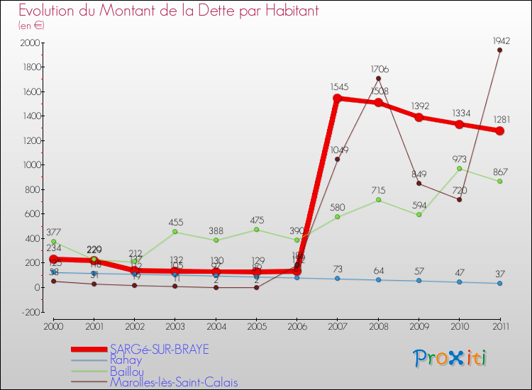 Evolution de la dette par habitant pour la commune de SARGé-SUR-BRAYE et les communes proches Comparaison de la dette par habitant pour SARGé-SUR-BRAYE et les communes voisines