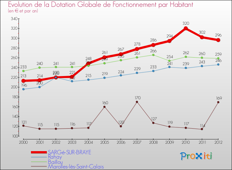 Evolution et montant de la dotation globale de fonctionnement par Habitant pour SARGé-SUR-BRAYE et les communes proches Comparaison des dotations globales de fonctionnement par habitant pour SARGé-SUR-BRAYE et les communes voisines