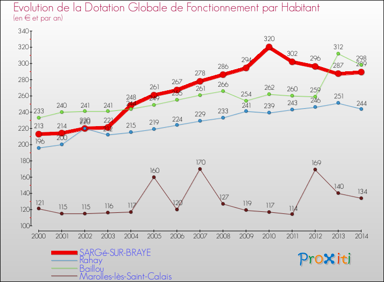 Evolution et montant de la dotation globale de fonctionnement par Habitant pour SARGé-SUR-BRAYE et les communes proches de 2000 à 2014. Comparaison des dotations globales de fonctionnement par habitant pour SARGé-SUR-BRAYE et les communes voisines de 2000 à 2014.