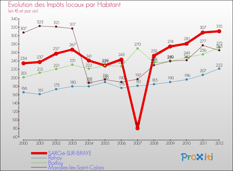 Evolution et montant des impôts locaux par Habitant pour SARGé-SUR-BRAYE et les communes proches Comparaison des impôts locaux par habitant pour SARGé-SUR-BRAYE et les communes voisines