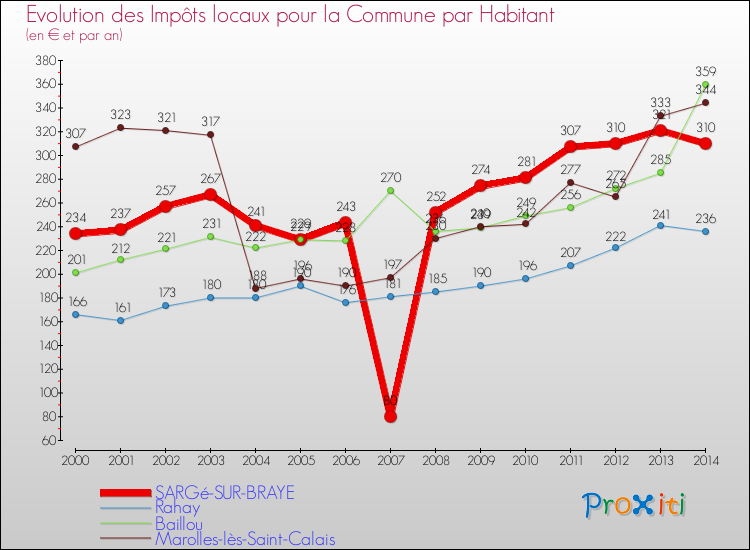 Evolution et montant des impôts locaux par Habitant pour SARGé-SUR-BRAYE et les communes proches de 2000 à 2014 Comparaison des impôts locaux par habitant pour SARGé-SUR-BRAYE et les communes voisines de 2000 à 2014