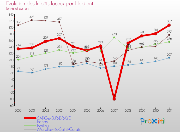 Evolution et montant des impôts locaux par Habitant pour SARGé-SUR-BRAYE et les communes proches Comparaison des impôts locaux par habitant pour SARGé-SUR-BRAYE et les communes voisines
