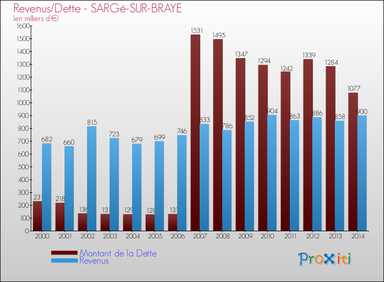 Evolution comparée de la dette et des revenus pour la commune de SARGé-SUR-BRAYE de 2000 à 2014 Comparaison de la dette et des revenus pour SARGé-SUR-BRAYE de 2000 à 2014