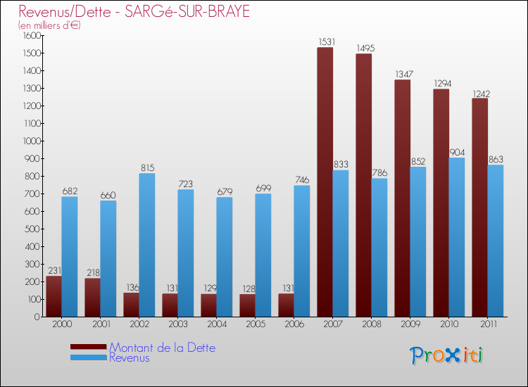 Evolution comparée de la dette et des revenus pour la commune de SARGé-SUR-BRAYE de 2000 à 2011 Comparaison de la dette et des revenus pour SARGé-SUR-BRAYE de 2000 à 2011
