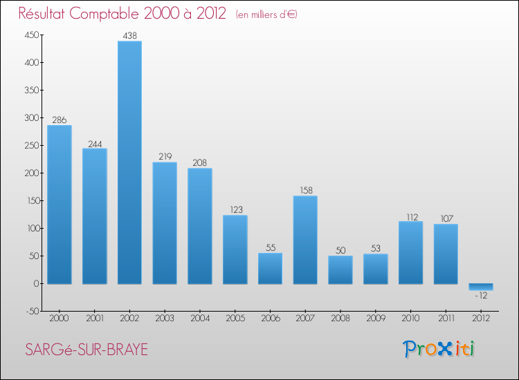 Evolution du résultat comptable pour la commune de SARGé-SUR-BRAYE de 2000 à 2012 Evolution du résultat comptable pour SARGé-SUR-BRAYE de 2000 à 2012