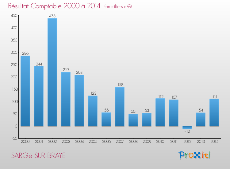 Evolution du résultat comptable pour la commune de SARGé-SUR-BRAYE de 2000 à 2014 Evolution du résultat comptable pour SARGé-SUR-BRAYE de 2000 à 2014