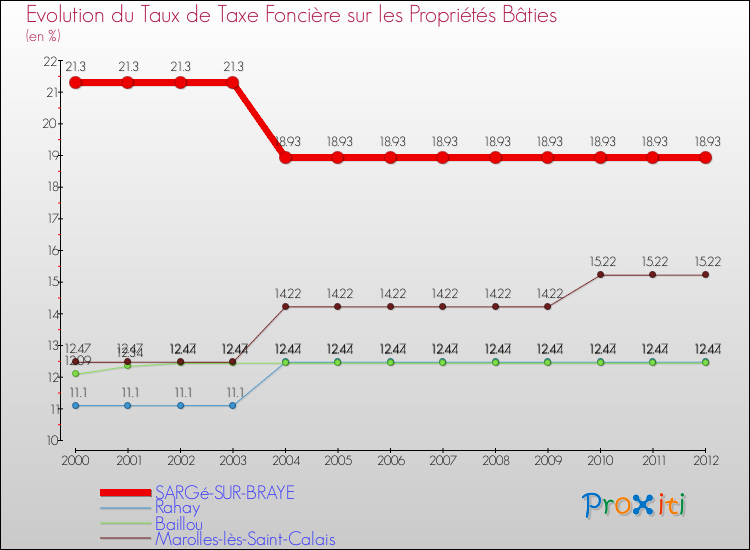 Evolution du taux de la taxe foncière sur le bati pour SARGé-SUR-BRAYE et les communes proches de 2000 à 2012 Comparaison des taux de taxe foncière sur le bati pour SARGé-SUR-BRAYE et les communes voisines de 2000 à 2012