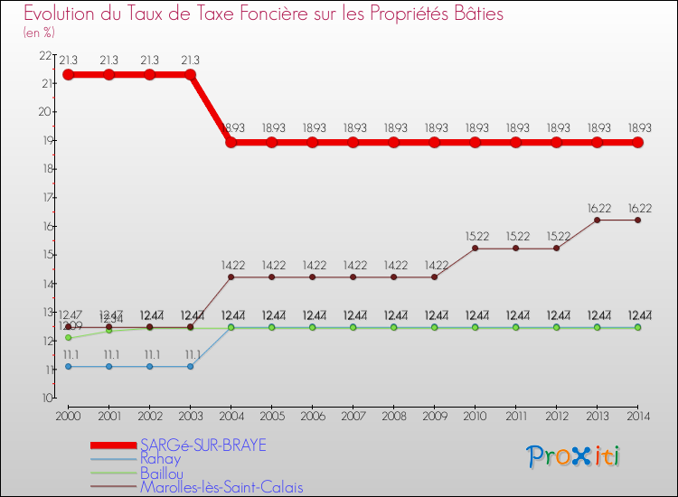 Evolution du taux de la taxe foncière sur le bati pour SARGé-SUR-BRAYE et les communes proches de 2000 à 2014 Comparaison des taux de taxe foncière sur le bati pour SARGé-SUR-BRAYE et les communes voisines de 2000 à 2014
