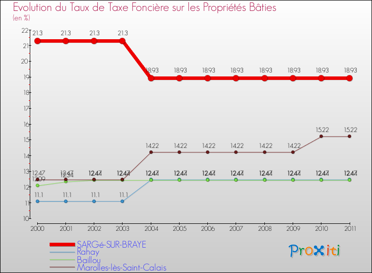 Evolution du taux de la taxe foncière sur le bati pour SARGé-SUR-BRAYE et les communes proches Comparaison des taux de taxe foncière sur le bati pour SARGé-SUR-BRAYE et les communes voisines