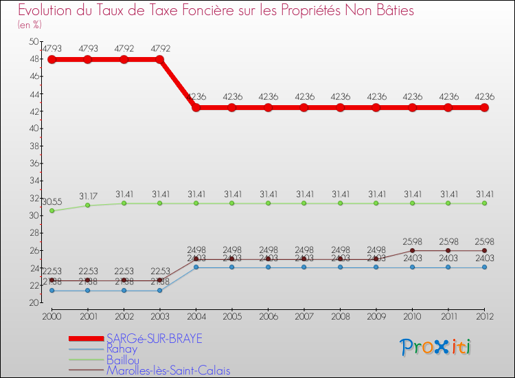 Evolution du taux de la taxe foncière sur les immeubles et terrains non batis pour SARGé-SUR-BRAYE et les communes proches de 2000 à 2012 Comparaison des taux de la taxe foncière sur les immeubles et terrains non batis pour SARGé-SUR-BRAYE et les communes voisines de 2000 à 2012