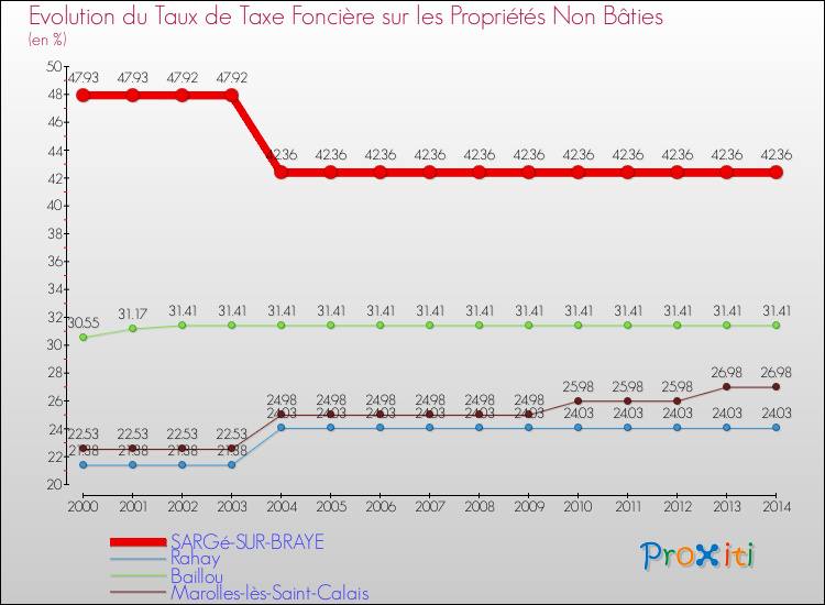 Evolution du taux de la taxe foncière sur les immeubles et terrains non batis pour SARGé-SUR-BRAYE et les communes proches de 2000 à 2014 Comparaison des taux de la taxe foncière sur les immeubles et terrains non batis pour SARGé-SUR-BRAYE et les communes voisines de 2000 à 2014