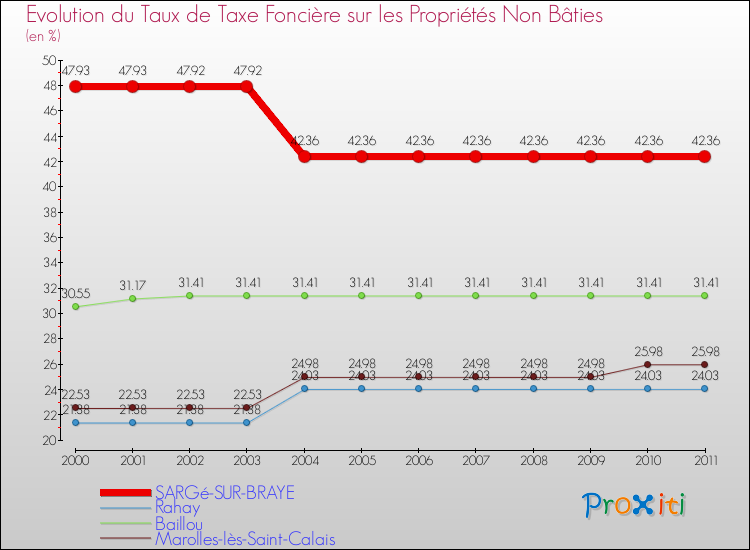 Evolution du taux de la taxe foncière sur les immeubles et terrains non batis pour SARGé-SUR-BRAYE et les communes proches Comparaison des taux de la taxe foncière sur les immeubles et terrains non batis pour SARGé-SUR-BRAYE et les communes voisines