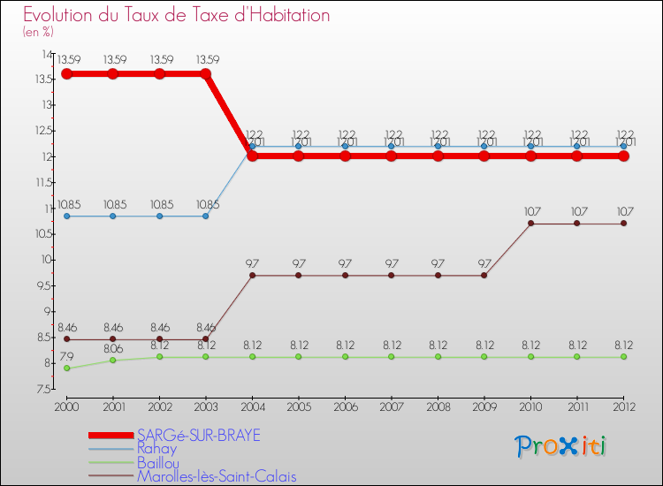 Evolution du taux de la taxe d'habitation pour SARGé-SUR-BRAYE et les communes proches Comparaison des taux de la taxe d'habitation pour SARGé-SUR-BRAYE et les communes voisines