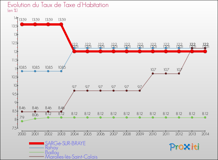 Evolution du taux de la taxe d'habitation pour SARGé-SUR-BRAYE et les communes proches de 2000 à 2014 Comparaison des taux de la taxe d'habitation pour SARGé-SUR-BRAYE et les communes voisines de 2000 à 2014