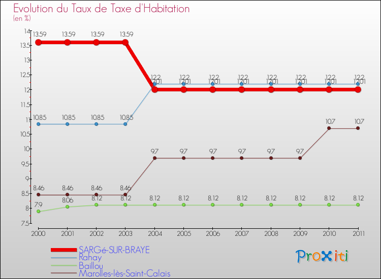 Evolution du taux de la taxe d'habitation pour SARGé-SUR-BRAYE et les communes proches Comparaison des taux de la taxe d'habitation pour SARGé-SUR-BRAYE et les communes voisines