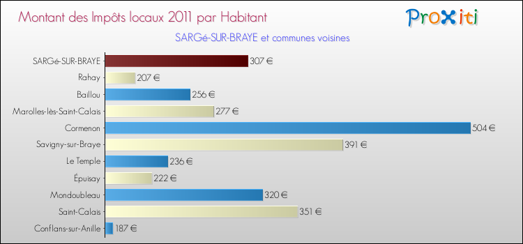 Montant des impôts locaux par Habitant pour SARGé-SUR-BRAYE et les communes proches Comparaison des impôts locaux par habitant pour SARGé-SUR-BRAYE et les communes voisines