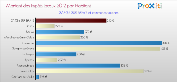 Montant des impôts locaux par Habitant pour SARGé-SUR-BRAYE et les communes proches Comparaison des impôts locaux par habitant pour SARGé-SUR-BRAYE et les communes voisines