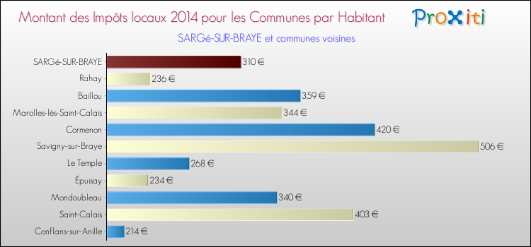 Montant des impôts locaux par Habitant pour SARGé-SUR-BRAYE et les communes proches en 2014 Comparaison des impôts locaux par habitant pour SARGé-SUR-BRAYE et les communes voisines en 2014