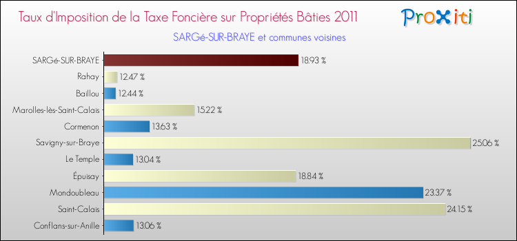 Taux d'imposition de la taxe foncière sur le bati 2011 pour SARGé-SUR-BRAYE et les communes proches Comparaison des taux d'imposition de la taxe foncière sur le bati 2011 pour SARGé-SUR-BRAYE et les communes voisines