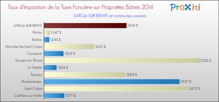 Taux d'imposition de la taxe foncière sur le bati 2014 pour SARGé-SUR-BRAYE et les communes proches Comparaison des taux d'imposition de la taxe foncière sur le bati 2014 pour SARGé-SUR-BRAYE et les communes voisines