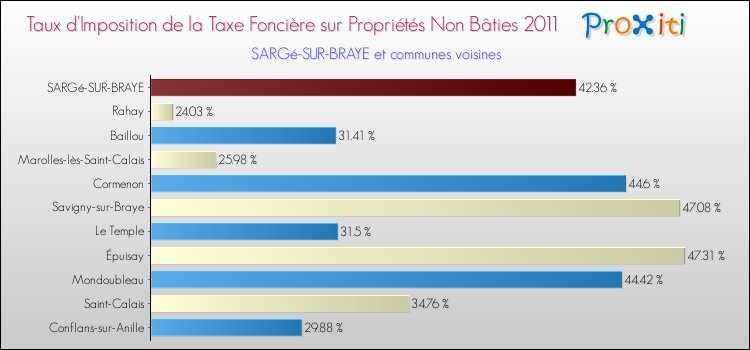 Taux d'imposition de la taxe foncière sur les immeubles et terrains non batis 2011 pour SARGé-SUR-BRAYE et les communes proches Comparaison des taux d'imposition de la taxe foncière sur les immeubles et terrains non batis 2011 pour SARGé-SUR-BRAYE et les communes voisines