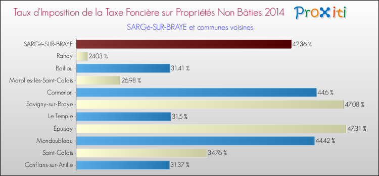 Taux d'imposition de la taxe foncière sur les immeubles et terrains non batis 2014 pour SARGé-SUR-BRAYE et les communes proches Comparaison des taux d'imposition de la taxe foncière sur les immeubles et terrains non batis 2014 pour SARGé-SUR-BRAYE et les communes voisines