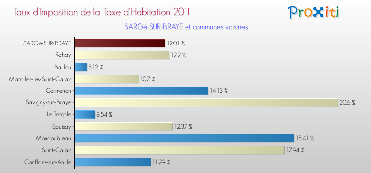 Taux d'imposition de la taxe d'habitation 2011 pour SARGé-SUR-BRAYE et les communes proches Comparaison des taux d'imposition de la taxe d'habitation 2011 pour SARGé-SUR-BRAYE et les communes voisines