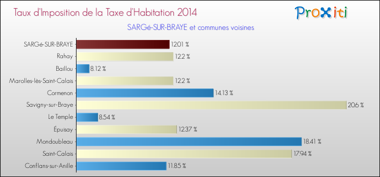 Taux d'imposition de la taxe d'habitation 2014 pour SARGé-SUR-BRAYE et les communes proches Comparaison des taux d'imposition de la taxe d'habitation 2014 pour SARGé-SUR-BRAYE et les communes voisines
