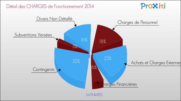 Décomposition des Charges de Fonctionnement 2014 de la commune de SASNIèRES Charges de Fonctionnement 2014 pour la commune de SASNIèRES