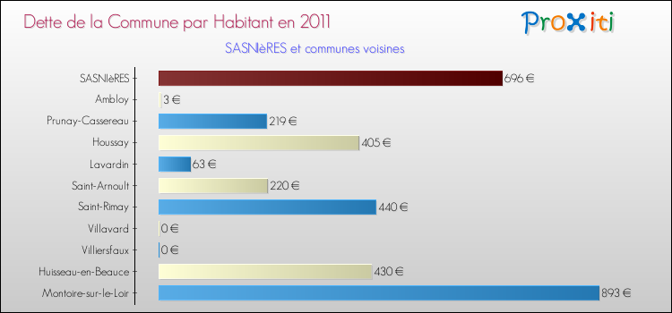 Dette par habitant de la commune en 2011 pour SASNIèRES et les communes proches Comparaison de la dette par habitant de la commune en 2011 pour SASNIèRES et les communes voisines