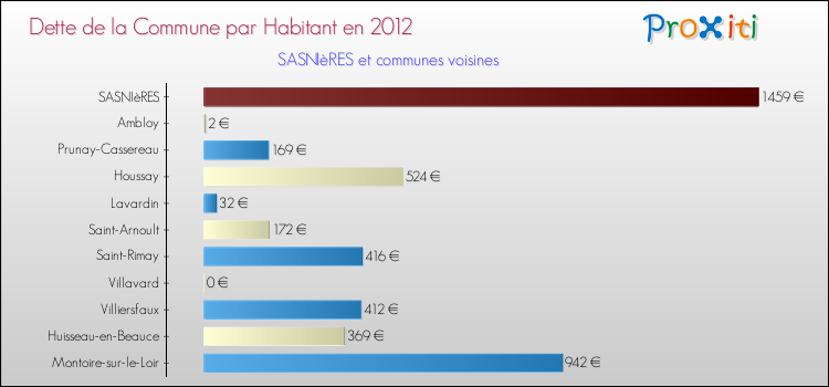 Dette par habitant de la commune en 2012 pour SASNIèRES et les communes proches Comparaison de la dette par habitant de la commune en 2012 pour SASNIèRES et les communes voisines