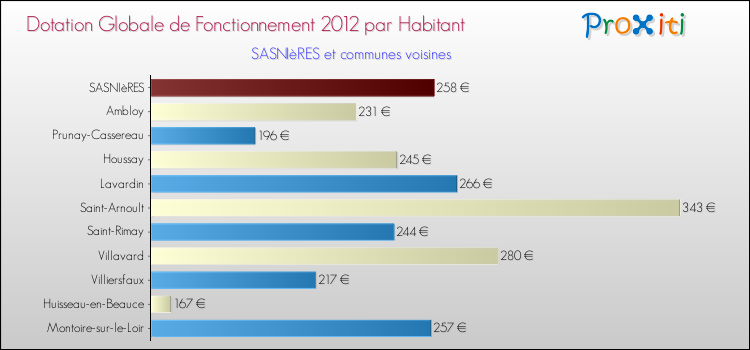 Montant des dotations globales de fonctionnement DGF par Habitant pour SASNIèRES et les communes proches Comparaison des des dotations globales de fonctionnement DGF par habitant pour SASNIèRES et les communes voisines