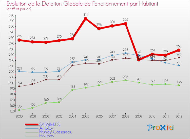 Evolution et montant de la dotation globale de fonctionnement par Habitant pour SASNIèRES et les communes proches Comparaison des dotations globales de fonctionnement par habitant pour SASNIèRES et les communes voisines