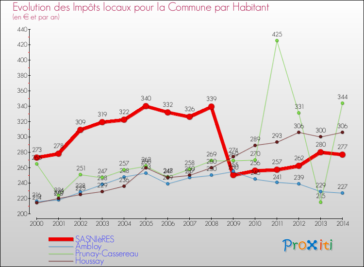 Evolution et montant des impôts locaux par Habitant pour SASNIèRES et les communes proches de 2000 à 2014 Comparaison des impôts locaux par habitant pour SASNIèRES et les communes voisines de 2000 à 2014