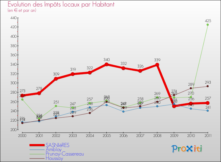 Evolution et montant des impôts locaux par Habitant pour SASNIèRES et les communes proches Comparaison des impôts locaux par habitant pour SASNIèRES et les communes voisines