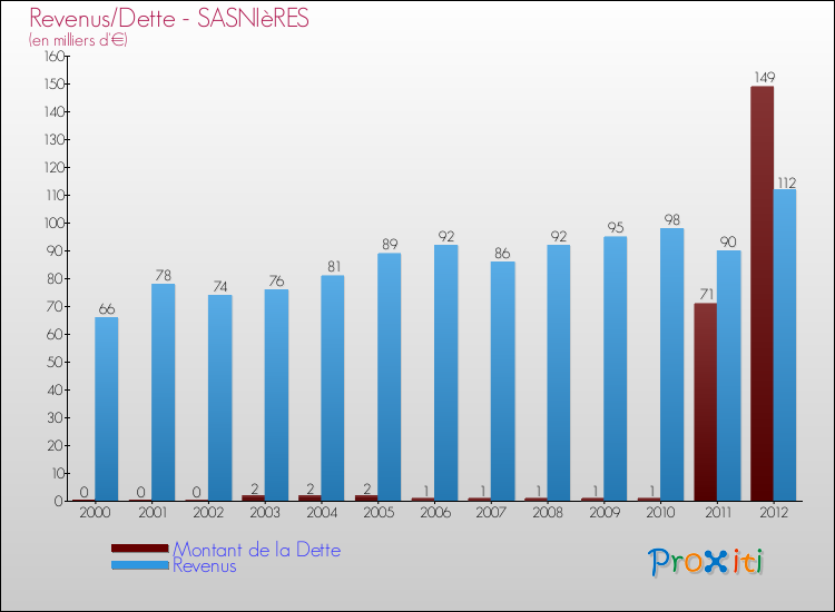 Evolution comparée de la dette et des revenus pour la commune de SASNIèRES de 2000 à 2012 Comparaison de la dette et des revenus pour SASNIèRES de 2000 à 2012