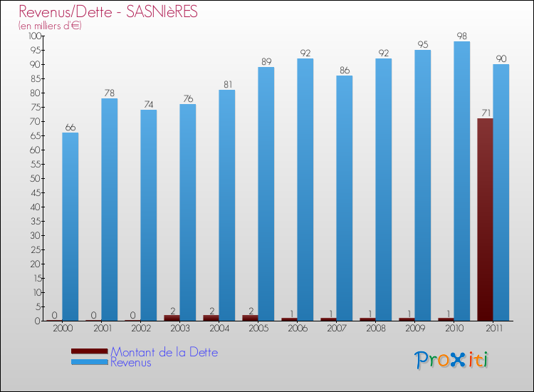 Evolution comparée de la dette et des revenus pour la commune de SASNIèRES de 2000 à 2011 Comparaison de la dette et des revenus pour SASNIèRES de 2000 à 2011