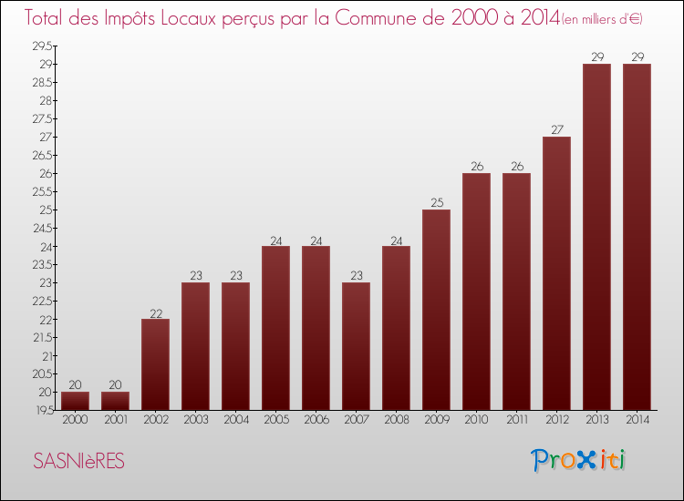 Evolution des Impôts Locaux pour la commune de SASNIèRES de 2000 à 2014 Evolution des Impôts Locaux pour SASNIèRES de 2000 à 2014