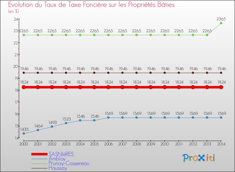 Evolution du taux de la taxe foncière sur le bati pour SASNIèRES et les communes proches de 2000 à 2014 Comparaison des taux de taxe foncière sur le bati pour SASNIèRES et les communes voisines de 2000 à 2014