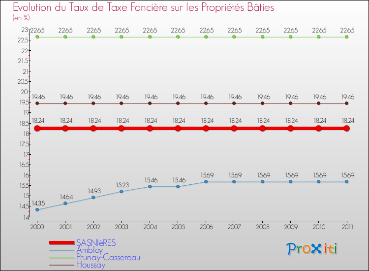 Evolution du taux de la taxe foncière sur le bati pour SASNIèRES et les communes proches Comparaison des taux de taxe foncière sur le bati pour SASNIèRES et les communes voisines
