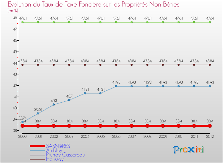 Evolution du taux de la taxe foncière sur les immeubles et terrains non batis pour SASNIèRES et les communes proches de 2000 à 2012 Comparaison des taux de la taxe foncière sur les immeubles et terrains non batis pour SASNIèRES et les communes voisines de 2000 à 2012