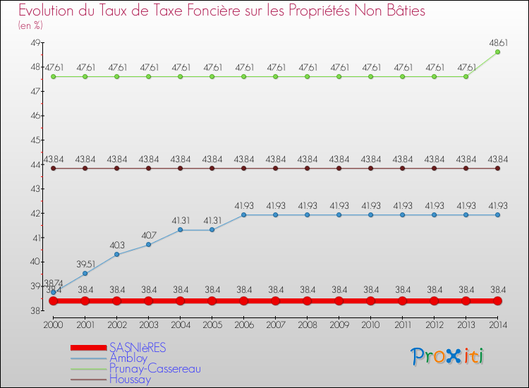 Evolution du taux de la taxe foncière sur les immeubles et terrains non batis pour SASNIèRES et les communes proches de 2000 à 2014 Comparaison des taux de la taxe foncière sur les immeubles et terrains non batis pour SASNIèRES et les communes voisines de 2000 à 2014