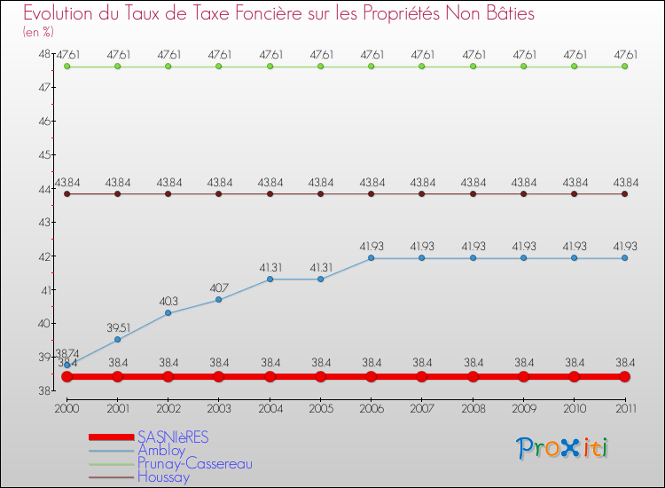 Evolution du taux de la taxe foncière sur les immeubles et terrains non batis pour SASNIèRES et les communes proches Comparaison des taux de la taxe foncière sur les immeubles et terrains non batis pour SASNIèRES et les communes voisines