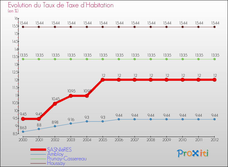 Evolution du taux de la taxe d'habitation pour SASNIèRES et les communes proches Comparaison des taux de la taxe d'habitation pour SASNIèRES et les communes voisines