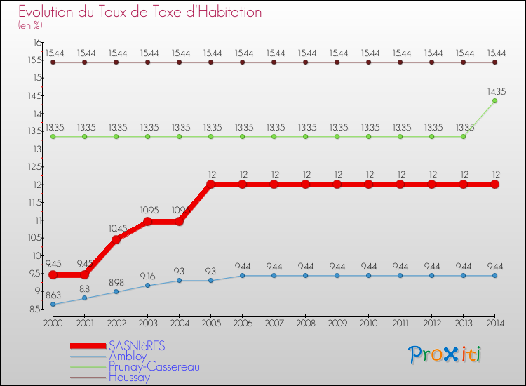 Evolution du taux de la taxe d'habitation pour SASNIèRES et les communes proches de 2000 à 2014 Comparaison des taux de la taxe d'habitation pour SASNIèRES et les communes voisines de 2000 à 2014